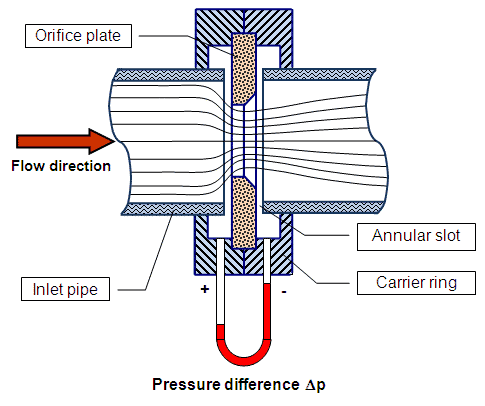 gas orifice flow calculator